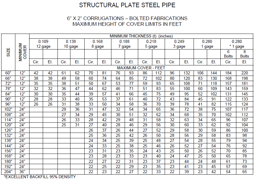 Corrugated Metal Pipe Sizes Chart